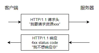 HTTP/1.1 使用 100 Continue 预确认大请求是否可发送