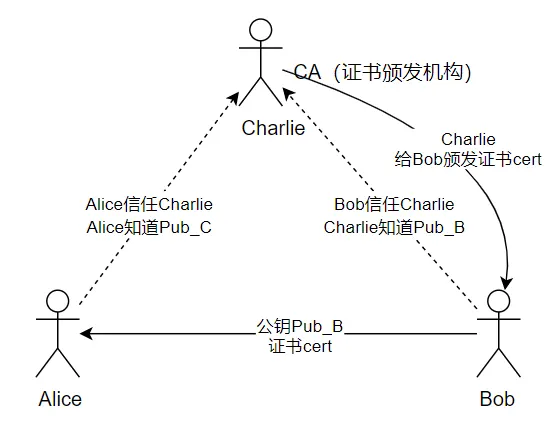 HTTPS 通过 CA 证书可信传递服务器公钥