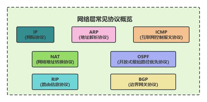 网络层常见协议