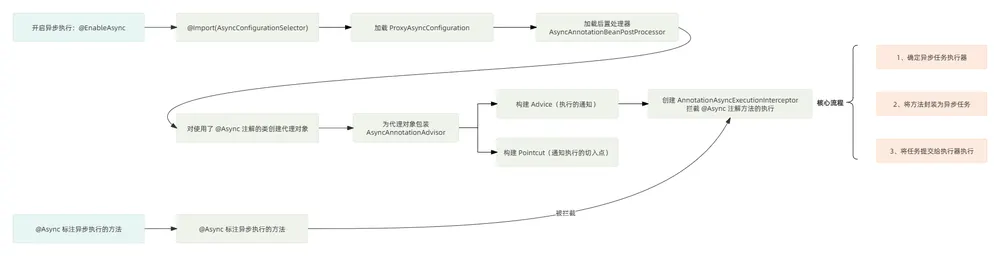 Async原理总结
