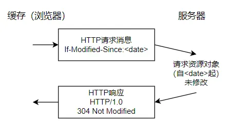 HTTP/1.0 使用 Expires 和 Last-Modified 进行缓存校验