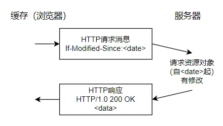 HTTP/1.0 缓存命中时返回 304 Not Modified
