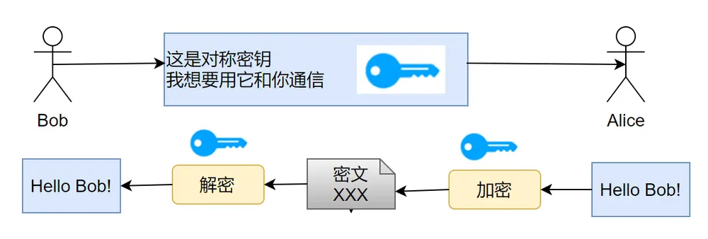 对称加密中双方使用共享密钥加密通信