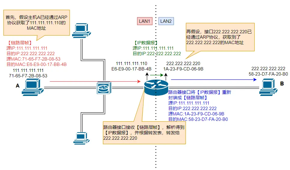 跨局域网通信时路由器通过 ARP 获取下一跳 MAC 地址