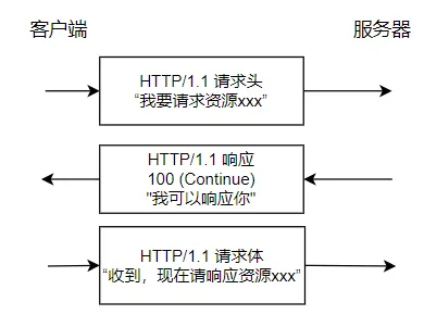 客户端收到 100 Continue 后继续发送请求体